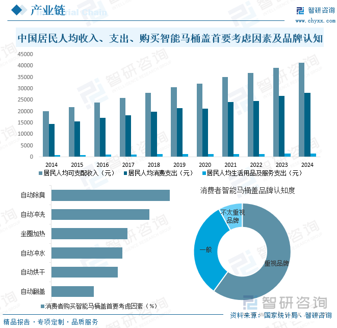 中国居民人均可支配收入、支出、消费者购买智能马桶盖首要考虑因素及品牌认知