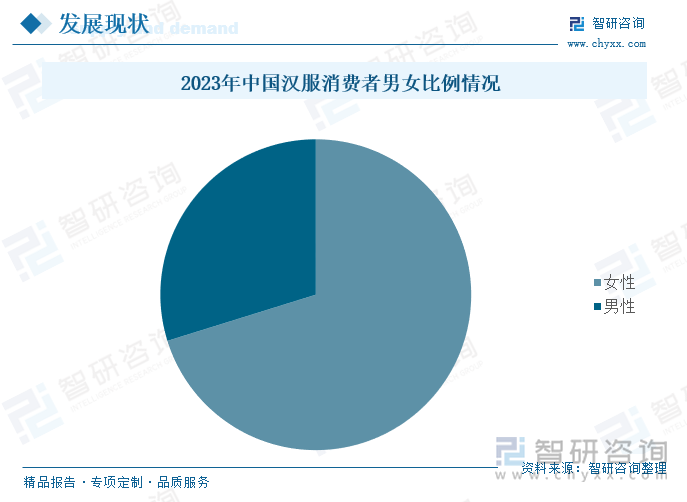 2023年中國漢服消費者男女比例情況