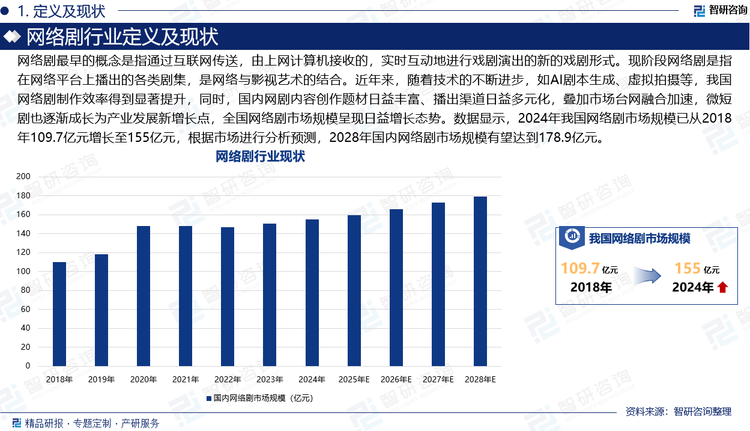 网络剧最早的概念是指通过互联网传送，由上网计算机接收的，实时互动地进行戏剧演出的新的戏剧形式。现阶段网络剧是指在网络平台上播出的各类剧集，是网络与影视艺术的结合。近年来，随着技术的不断进步，如AI剧本生成、虚拟拍摄等，我国网络剧制作效率得到显著提升，同时，国内网剧内容创作题材日益丰富、播出渠道日益多元化，叠加市场台网融合加速，微短剧也逐渐成长为产业发展新增长点，全国网络剧市场规模呈现日益增长态势。数据显示，2024年我国网络剧市场规模已从2018年109.7亿元增长至155亿元，根据市场进行分析预测，2028年国内网络剧市场规模有望达到178.9亿元。