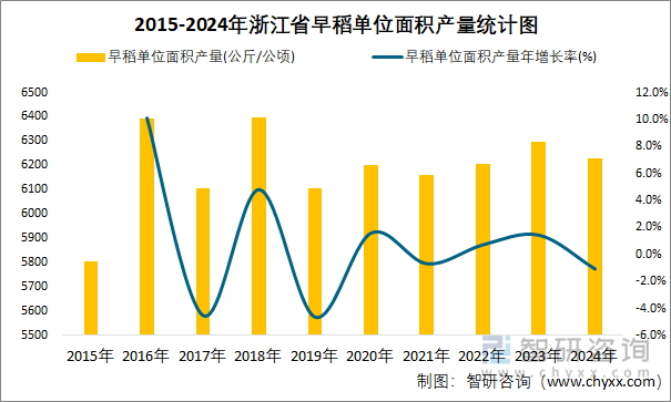 2015-2024年浙江省早稻單位面積產(chǎn)量統(tǒng)計圖