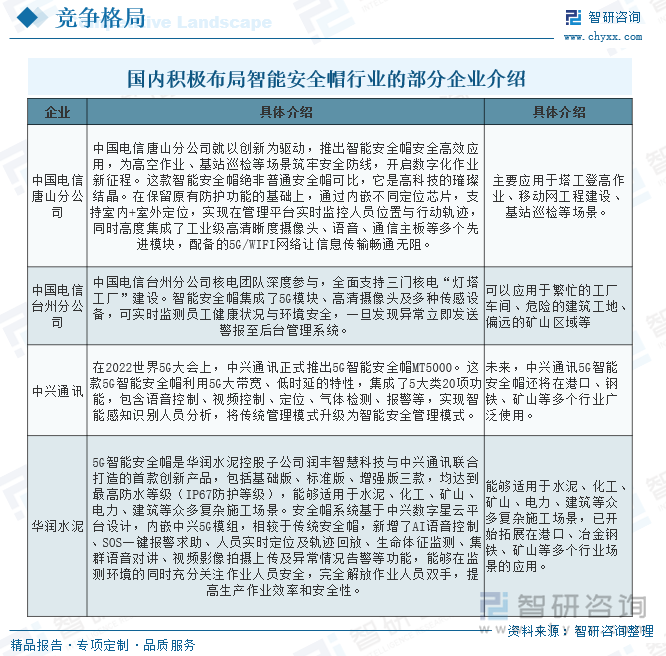 国内积极布局智能安全帽行业的部分企业介绍