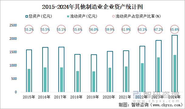 2015-2024年其他制造業(yè)企業(yè)資產(chǎn)統(tǒng)計(jì)圖