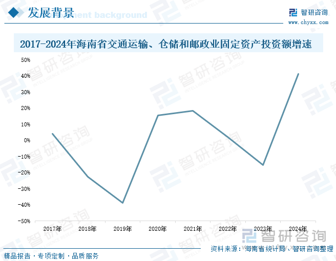 2017-2024年海南省交通運(yùn)輸、倉(cāng)儲(chǔ)和郵政業(yè)固定資產(chǎn)投資額增速