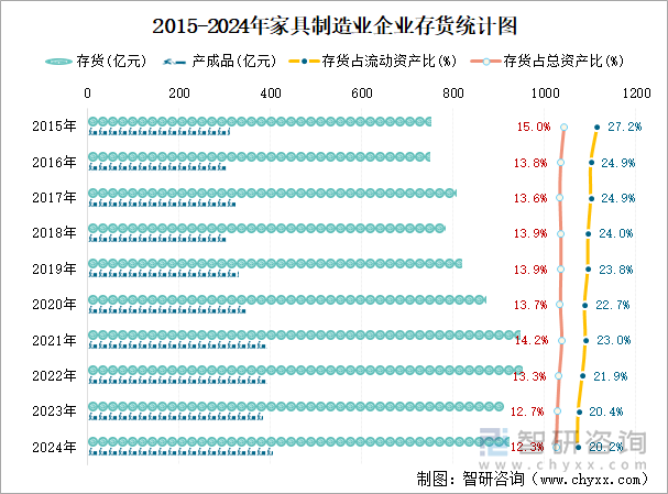 2015-2024年家具制造業(yè)企業(yè)存貨統(tǒng)計圖