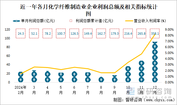 近一年各月化學(xué)纖維制造業(yè)企業(yè)利潤(rùn)總額及相關(guān)指標(biāo)統(tǒng)計(jì)圖