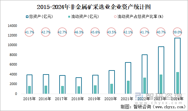 2015-2024年非金屬礦采選業(yè)企業(yè)資產(chǎn)統(tǒng)計(jì)圖