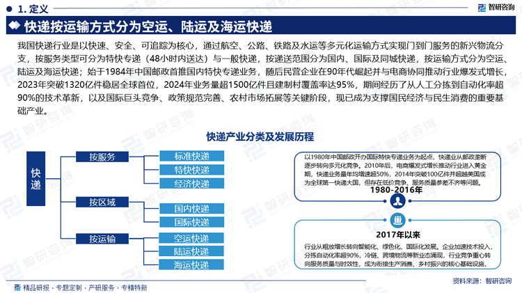 我国快递行业是以快速、安全、可追踪为核心，通过航空、公路、铁路及水运等多元化运输方式实现门到门服务的新兴物流分支，按服务类型可分为特快专递（48小时内送达）与一般快递，按递送范围分为国内、国际及同城快递，按运输方式分为空运、陆运及海运快递；始于1984年中国邮政首推国内特快专递业务，随后民营企业在90年代崛起并与电商协同推动行业爆发式增长，2023年突破1320亿件稳居全球首位，2024年业务量超1500亿件且建制村覆盖率达95%，期间经历了从人工分拣到自动化率超90%的技术革新，以及国际巨头竞争、政策规范完善、农村市场拓展等关键阶段，现已成为支撑国民经济与民生消费的重要基础产业。