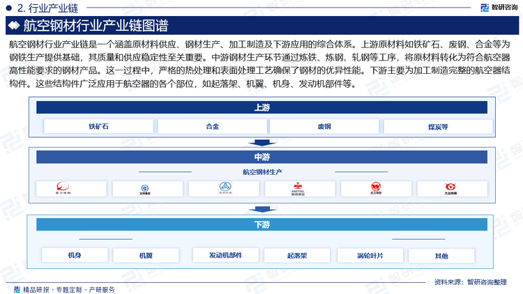 航空钢材行业产业链是一个涵盖原材料供应、钢材生产、加工制造及下游应用的综合体系。上游原材料如铁矿石、废钢、合金等为钢铁生产提供基础，其质量和供应稳定性至关重要。中游钢材生产环节通过炼铁、炼钢、轧钢等工序，将原材料转化为符合航空器高性能要求的钢材产品。这一过程中，严格的热处理和表面处理工艺确保了钢材的优异性能。下游主要为加工制造完整的航空器结构件。这些结构件广泛应用于航空器的各个部位，如起落架、机翼、机身、发动机部件等。