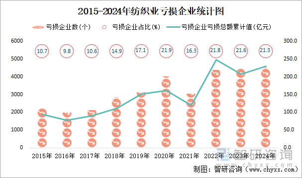 2015-2024年紡織業(yè)工業(yè)虧損企業(yè)統(tǒng)計圖