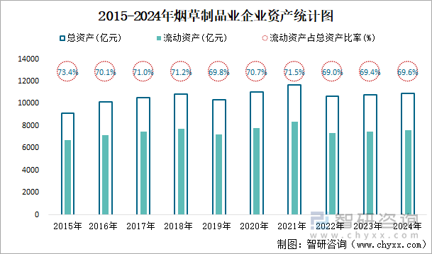 2015-2024年煙草制品業(yè)企業(yè)資產(chǎn)統(tǒng)計(jì)圖