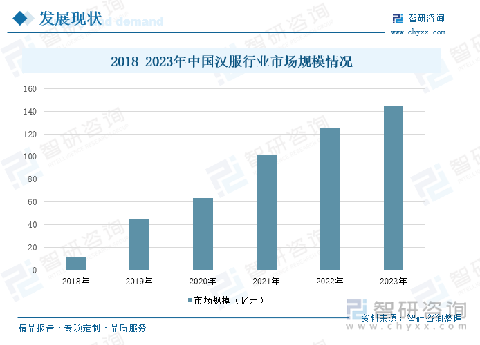 2018-2023年中國漢服行業(yè)市場規(guī)模情況