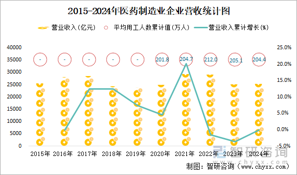 2015-2024年醫(yī)藥制造業(yè)企業(yè)營收統(tǒng)計(jì)圖