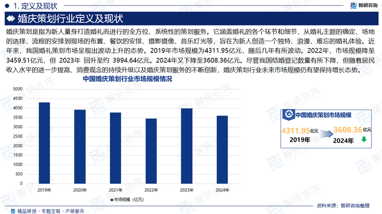 婚庆策划是指为新人量身打造婚礼而进行的全方位、系统性的策划服务。它涵盖婚礼的各个环节和细节，从婚礼主题的确定、场地的选择、流程的安排到现场的布置、餐饮的安排、摄影摄像、音乐灯光等，旨在为新人创造一个独特、浪漫、难忘的婚礼体验。近年来，我国婚礼策划市场呈现出波动上升的态势。2019年市场规模为4311.95亿元，随后几年有所波动。2022年，市场规模降至 3459.51亿元，但 2023年 回升至约 3994.64亿元。2024年又下降至3608.36亿元。尽管我国结婚登记数量有所下降，但随着居民收入水平的进一步提高、消费观念的持续升级以及婚庆策划服务的不断创新，婚庆策划行业未来市场规模仍有望保持增长态势。