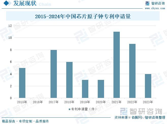 2015-2024年中國(guó)芯片原子鐘專利申請(qǐng)量