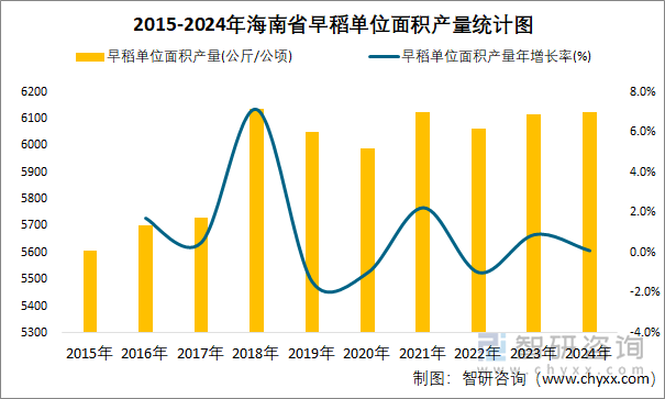 2015-2024年海南省早稻单位面积产量统计图