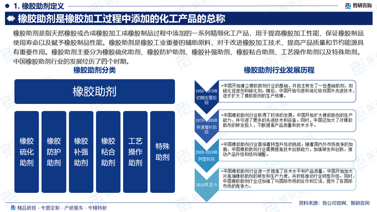 橡胶助剂是指天然橡胶或合成橡胶加工成橡胶制品过程中添加的一系列精细化工产品，用于提高橡胶加工性能、保证橡胶制品使用寿命以及赋予橡胶制品性能。橡胶助剂是橡胶工业重要的辅助原料，对于改进橡胶加工技术、提高产品质量和节约能源具有重要作用。橡胶助剂主要分为橡胶硫化助剂、橡胶防护助剂、橡胶补强助剂、橡胶粘合助剂、工艺操作助剂以及特殊助剂。中国橡胶助剂行业的发展经历了四个时期。