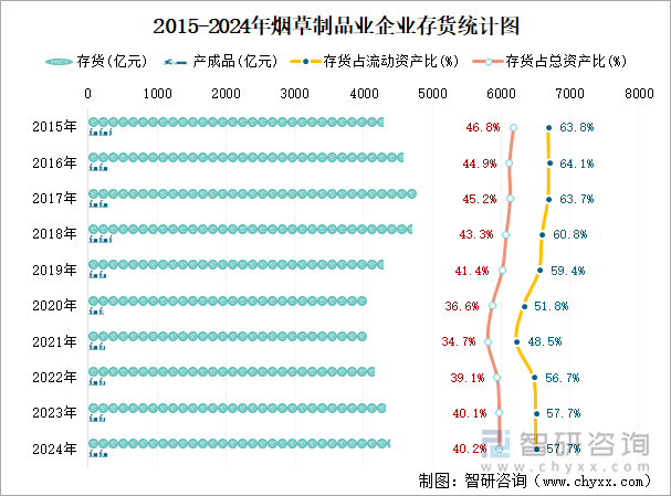 2015-2024年煙草制品業(yè)企業(yè)存貨統(tǒng)計(jì)圖