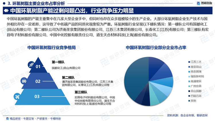 目前，中国环氧树脂产能过剩问题凸出，行业竞争压力明显。国内环氧树脂的产能主要集中在几家大型企业手中，但同时也存在众多规模较小的生产企业。大部分环氧树脂企业生产技术与国外相比存在一定差距，这导致了中低端产品的同质化现象较为严重。环氧树脂行业呈现以下梯队情况：第一梯队公司有国都化工(昆山)有限公司；第二梯队公司为济南圣泉集团股份有限公司、江苏三木集团有限公司、长春化工(江苏)有限公司；第三梯队有宏昌电子材料股份有限公司、中国中化控股有限责任公司、道生天合材料科技(上海)股份有限公司。