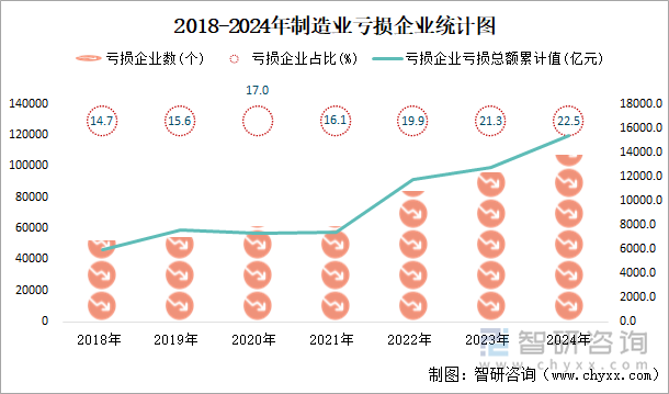 2018-2024年制造業(yè)工業(yè)虧損企業(yè)統(tǒng)計(jì)圖