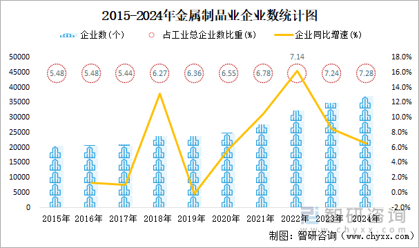 2015-2024年金屬制品業(yè)企業(yè)數(shù)統(tǒng)計(jì)圖