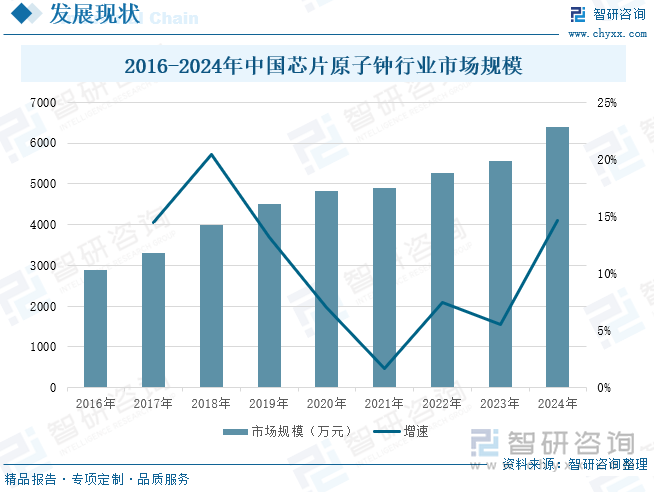 2016-2024年中國(guó)芯片原子鐘行業(yè)市場(chǎng)規(guī)模