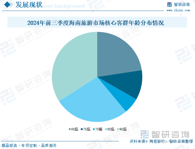 2024年前三季度海南旅游市場(chǎng)核心客群年齡分布情況