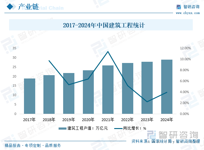 2017-2024年中国建筑工程统计