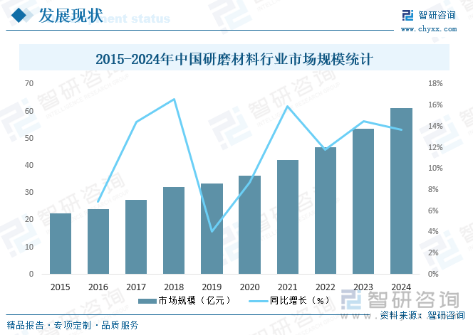 2015-2024年中國研磨材料行業(yè)市場規(guī)模統(tǒng)計(jì)