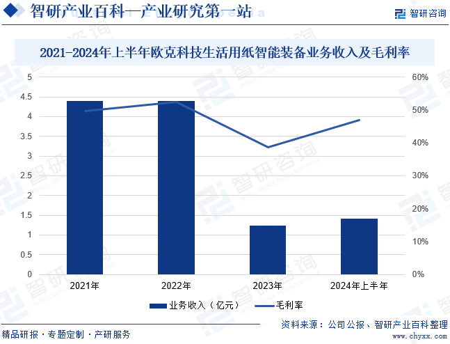 2021-2024年上半年欧克科技生活用纸智能装备业务收入及毛利率