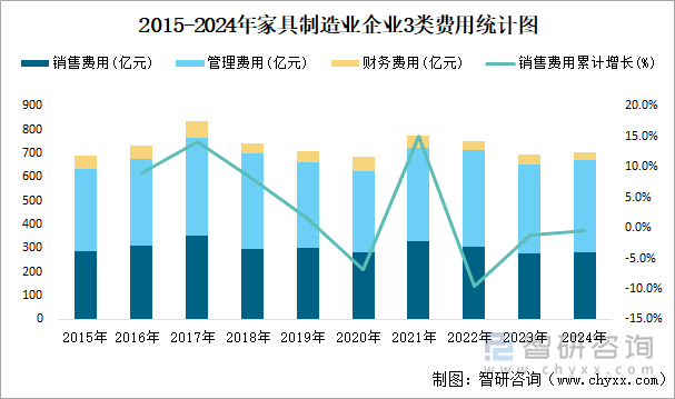 2015-2024年家具制造業(yè)企業(yè)3類費用統(tǒng)計圖