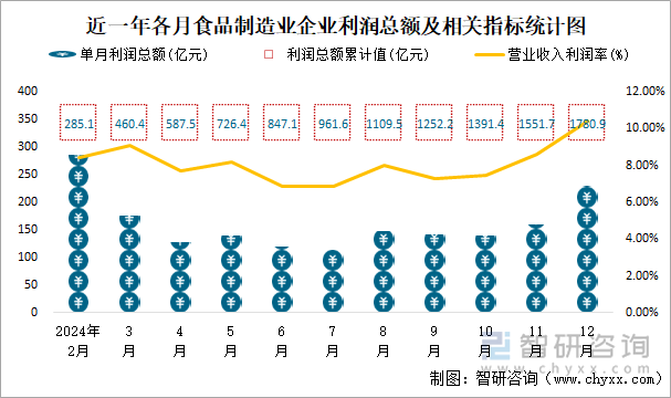 近一年各月食品制造业企业利润总额及相关指标统计图