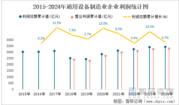 2015-2024年通用设备制造业企业利润统计图