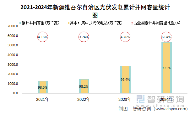 2021-2024年新疆维吾尔自治区光伏发电累计并网容量统计图