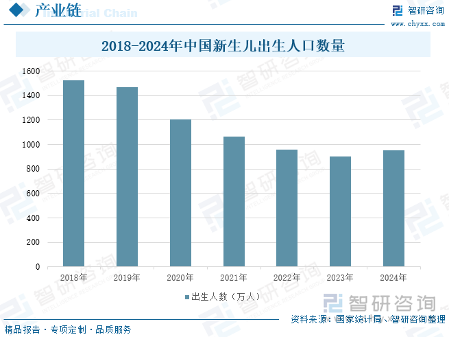 2018-2024年中国新生儿出生人口数量