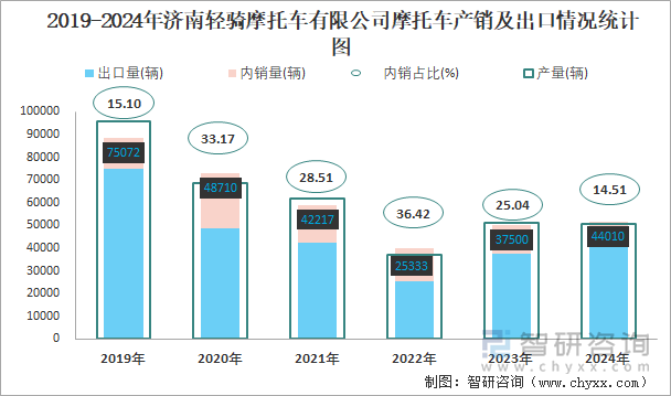 2019-2024年濟(jì)南輕騎摩托車有限公司摩托車產(chǎn)銷及出口情況統(tǒng)計(jì)圖