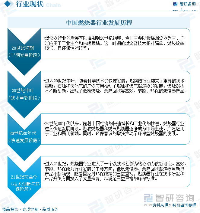 中国燃烧器行业发展历程