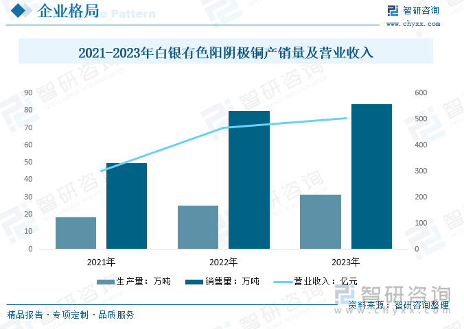 2021-2023年白银有色阳阴极铜产销量及营业收入