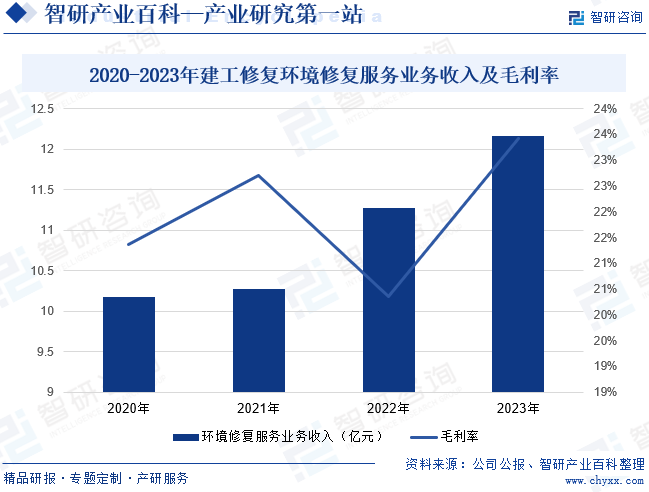 2020-2023年建工修復(fù)環(huán)境修復(fù)服務(wù)業(yè)務(wù)收入及毛利率