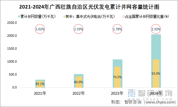 2021-2024年广西壮族自治区光伏发电累计并网容量统计图