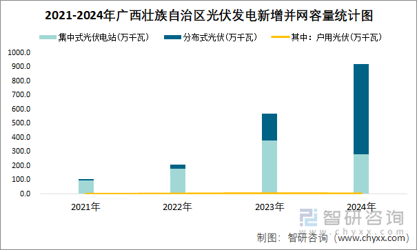 2021-2024年广西壮族自治区光伏发电新增并网容量统计图