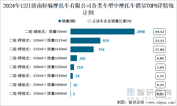 2024年12月濟(jì)南輕騎摩托車有限公司各類車型中摩托車銷量TOP8詳情統(tǒng)計(jì)圖