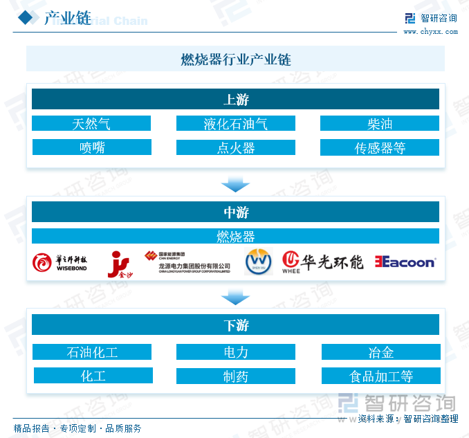 燃烧器行业产业链