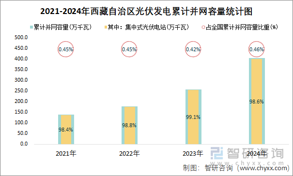 2021-2024年西藏自治区光伏发电累计并网容量统计图