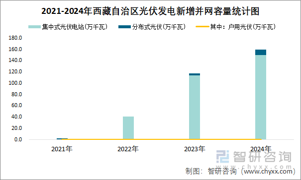 2021-2024年西藏自治区光伏发电新增并网容量统计图