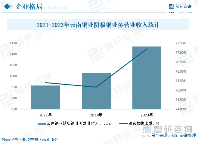 2021-2023年云南铜业阴极铜业务营业收入统计