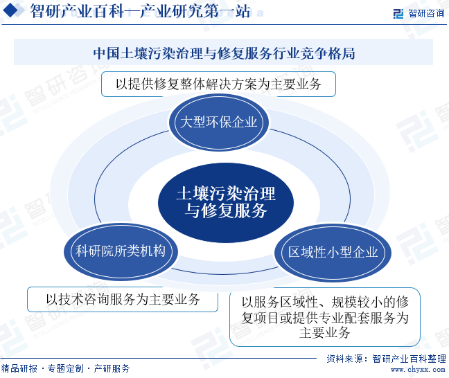 中國土壤污染治理與修復(fù)服務(wù)行業(yè)競爭格局