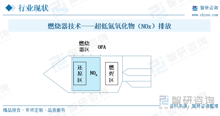 燃烧器技术——超低氮氧化物（NOx）排放