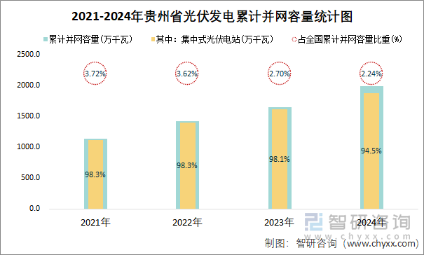 2021-2024年贵州省光伏发电累计并网容量统计图