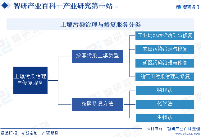 土壤污染治理與修復(fù)服務(wù)分類