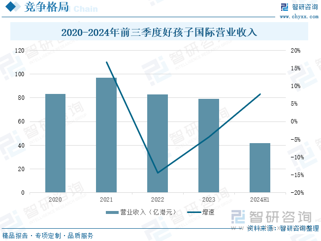 2020-2024年前三季度好孩子国际营业收入